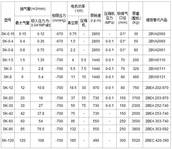 SK型水環(huán)式真空泵型號參數(shù)