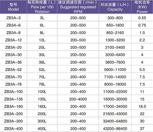 LQ系列衛(wèi)生級(jí)凸輪轉(zhuǎn)子泵性能參數(shù)