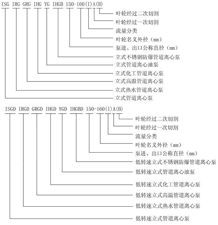 ISG立式離心泵型號(hào)意義