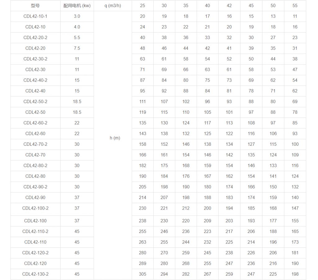 CDL42多級立式離心泵性能參數(shù)
