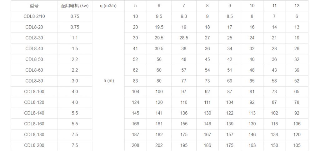 CDL8多級立式離心泵性能參數(shù)