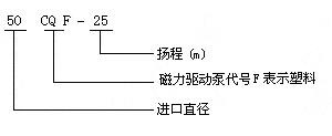 CQF型磁力驅(qū)動(dòng)泵型號意義