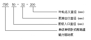 CQG型高溫磁力驅(qū)動(dòng)泵型號意義